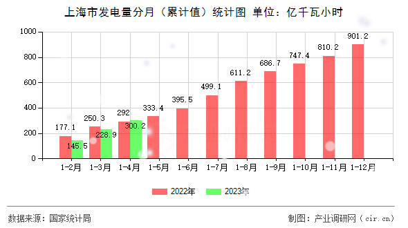 上海市發(fā)電量分月（累計(jì)值）統(tǒng)計(jì)圖