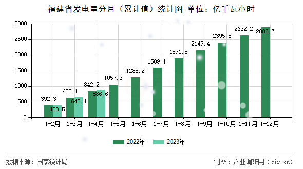 福建省發(fā)電量分月（累計值）統(tǒng)計圖