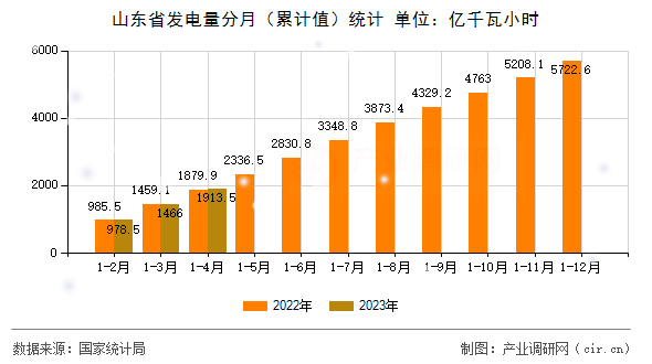 山東省發(fā)電量分月（累計(jì)值）統(tǒng)計(jì)