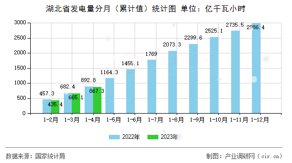湖北省發(fā)電量分月（累計值）統(tǒng)計圖