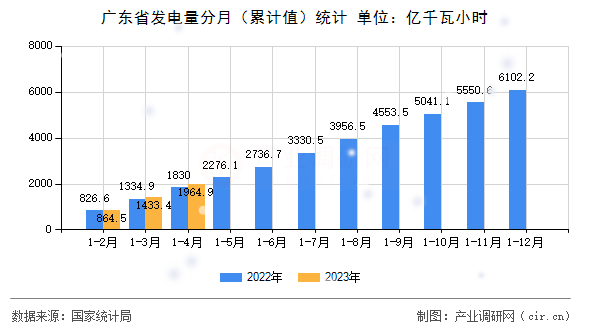 廣東省發(fā)電量分月（累計(jì)值）統(tǒng)計(jì)