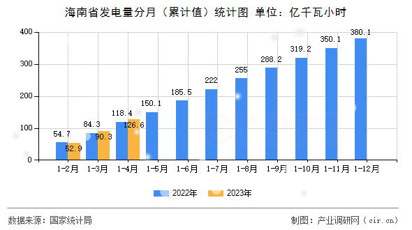 海南省發(fā)電量分月（累計值）統(tǒng)計圖