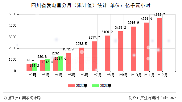 四川省發(fā)電量分月（累計(jì)值）統(tǒng)計(jì)