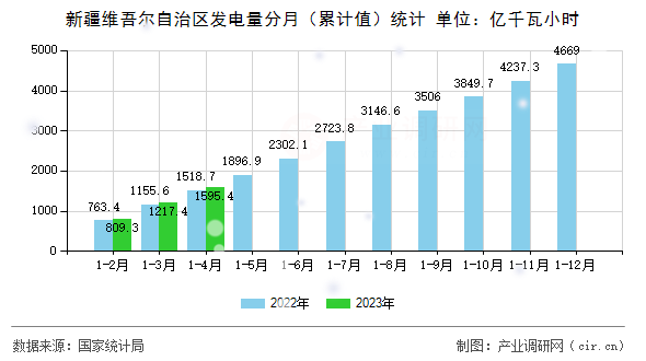 新疆維吾爾自治區(qū)發(fā)電量分月（累計值）統(tǒng)計