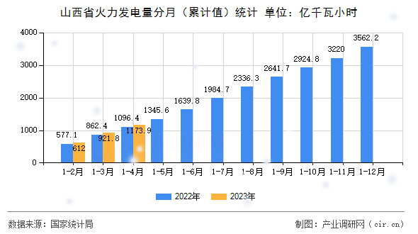 山西省火力發(fā)電量分月（累計值）統(tǒng)計