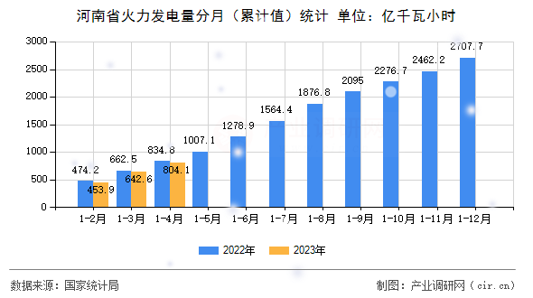 河南省火力發(fā)電量分月（累計(jì)值）統(tǒng)計(jì)