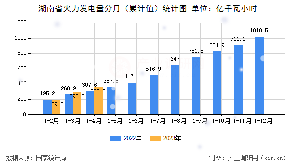 湖南省火力發(fā)電量分月（累計值）統(tǒng)計圖