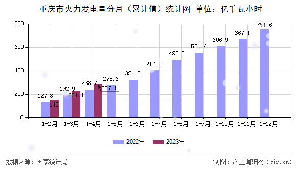 重慶市火力發(fā)電量分月（累計(jì)值）統(tǒng)計(jì)圖