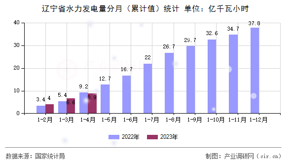 遼寧省水力發(fā)電量分月（累計(jì)值）統(tǒng)計(jì)