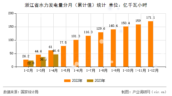 浙江省水力發(fā)電量分月（累計(jì)值）統(tǒng)計(jì)