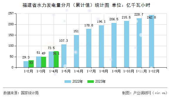 福建省水力發(fā)電量分月（累計(jì)值）統(tǒng)計(jì)圖