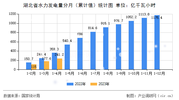 湖北省水力發(fā)電量分月（累計(jì)值）統(tǒng)計(jì)圖
