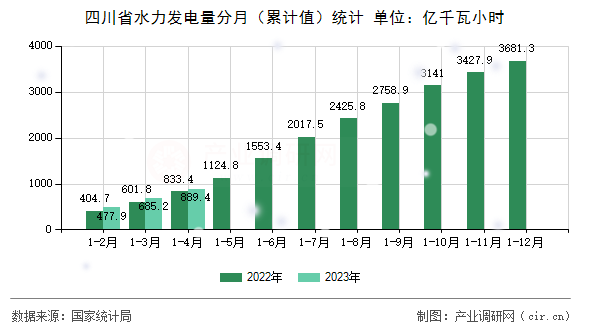 四川省水力發(fā)電量分月（累計(jì)值）統(tǒng)計(jì)