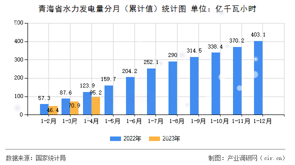 青海省水力發(fā)電量分月（累計(jì)值）統(tǒng)計(jì)圖