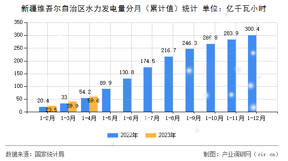 新疆維吾爾自治區(qū)水力發(fā)電量分月（累計值）統(tǒng)計