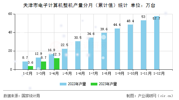 天津市電子計算機整機產量分月（累計值）統(tǒng)計