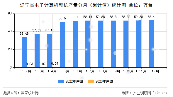 遼寧省電子計(jì)算機(jī)整機(jī)產(chǎn)量分月（累計(jì)值）統(tǒng)計(jì)圖