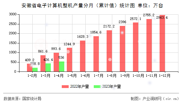 安徽省電子計算機整機產(chǎn)量分月（累計值）統(tǒng)計圖