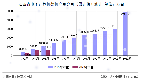 江西省電子計(jì)算機(jī)整機(jī)產(chǎn)量分月（累計(jì)值）統(tǒng)計(jì)