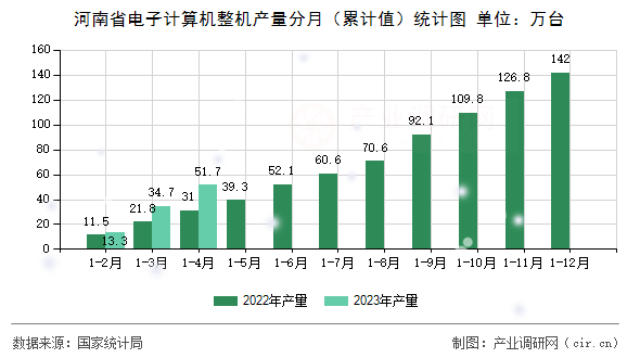 河南省電子計(jì)算機(jī)整機(jī)產(chǎn)量分月（累計(jì)值）統(tǒng)計(jì)圖