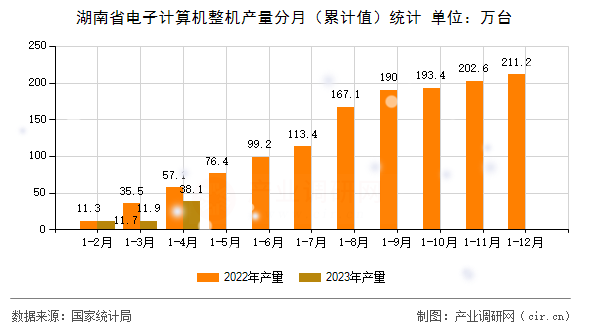 湖南省電子計算機整機產(chǎn)量分月（累計值）統(tǒng)計