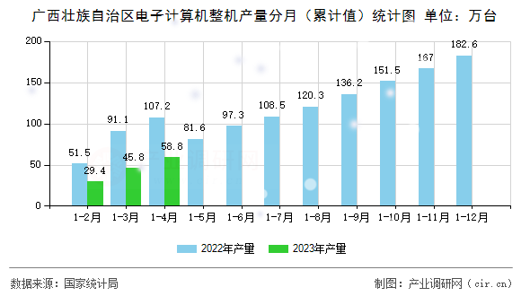 廣西壯族自治區(qū)電子計算機(jī)整機(jī)產(chǎn)量分月（累計值）統(tǒng)計圖