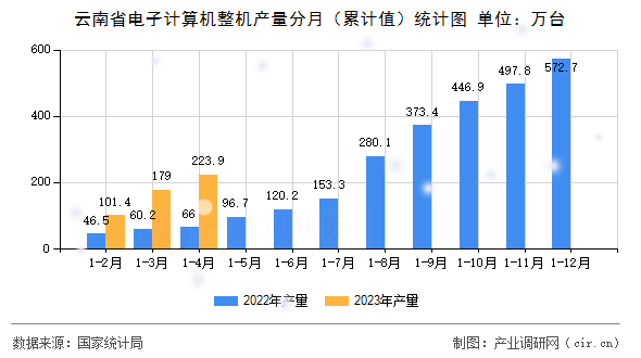 云南省電子計(jì)算機(jī)整機(jī)產(chǎn)量分月（累計(jì)值）統(tǒng)計(jì)圖