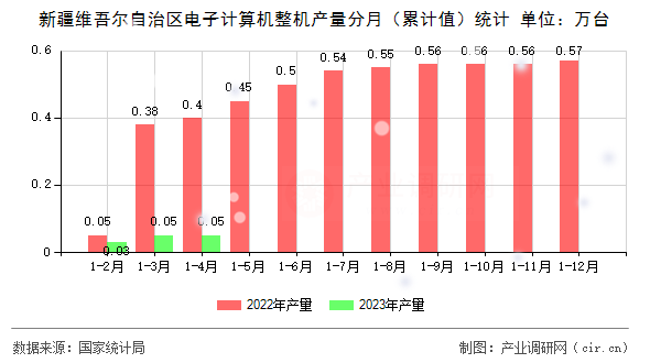 新疆維吾爾自治區(qū)電子計算機整機產(chǎn)量分月（累計值）統(tǒng)計