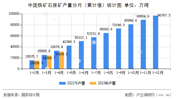 中國鐵礦石原礦產(chǎn)量分月（累計(jì)值）統(tǒng)計(jì)圖