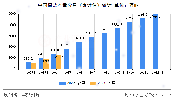 中國原鹽產(chǎn)量分月（累計(jì)值）統(tǒng)計(jì)