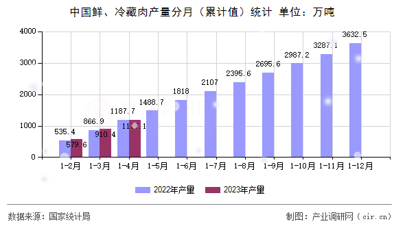 中國(guó)鮮、冷藏肉產(chǎn)量分月（累計(jì)值）統(tǒng)計(jì)