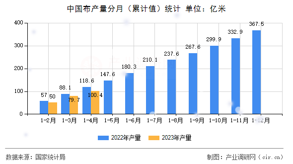 中國(guó)布產(chǎn)量分月（累計(jì)值）統(tǒng)計(jì)