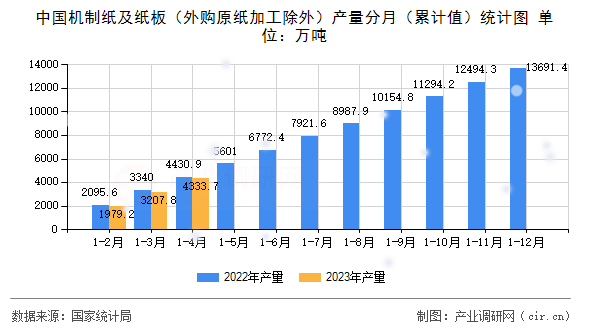 中國(guó)機(jī)制紙及紙板（外購(gòu)原紙加工除外）產(chǎn)量分月（累計(jì)值）統(tǒng)計(jì)圖
