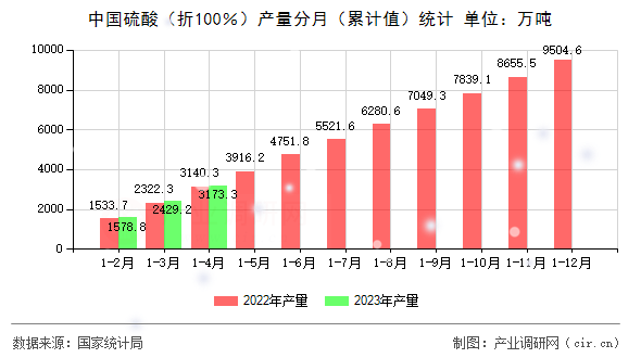 中國(guó)硫酸（折100％）產(chǎn)量分月（累計(jì)值）統(tǒng)計(jì)