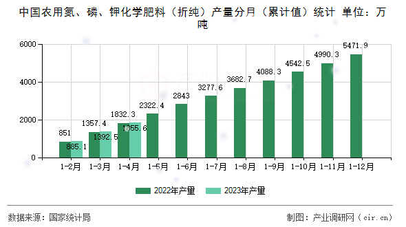 中國農(nóng)用氮、磷、鉀化學肥料（折純）產(chǎn)量分月（累計值）統(tǒng)計