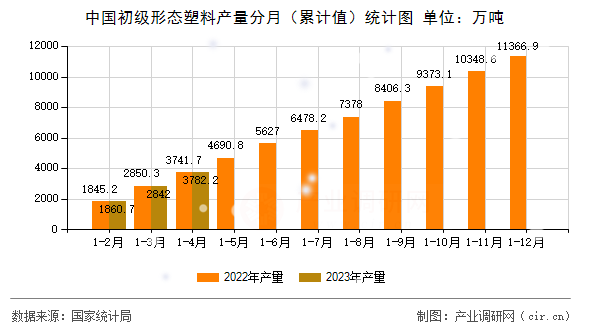 中國初級形態(tài)塑料產(chǎn)量分月（累計值）統(tǒng)計圖