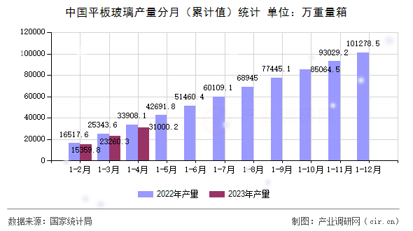 中國平板玻璃產(chǎn)量分月（累計值）統(tǒng)計