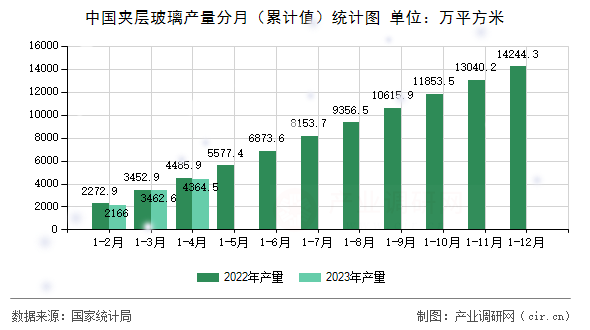 中國(guó)夾層玻璃產(chǎn)量分月（累計(jì)值）統(tǒng)計(jì)圖