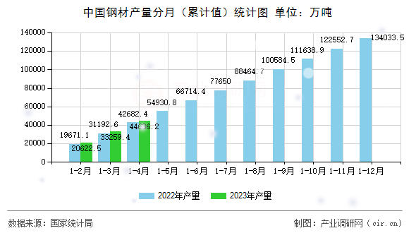 中國鋼材產量分月（累計值）統(tǒng)計圖