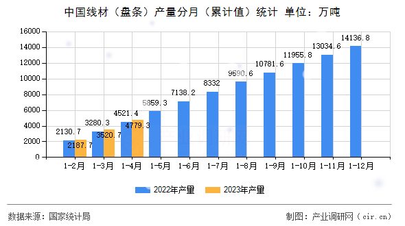 中國線材（盤條）產(chǎn)量分月（累計(jì)值）統(tǒng)計(jì)