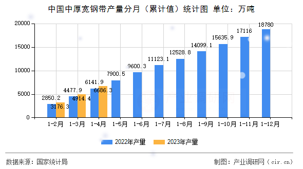 中國中厚寬鋼帶產(chǎn)量分月（累計值）統(tǒng)計圖