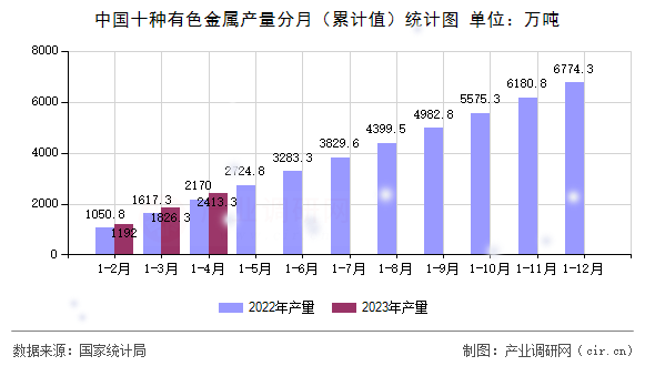 中國十種有色金屬產(chǎn)量分月（累計值）統(tǒng)計圖
