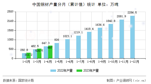 中國銅材產(chǎn)量分月（累計值）統(tǒng)計
