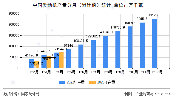 中國發(fā)動機產(chǎn)量分月（累計值）統(tǒng)計
