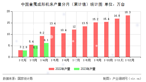 中國金屬成形機床產(chǎn)量分月（累計值）統(tǒng)計圖