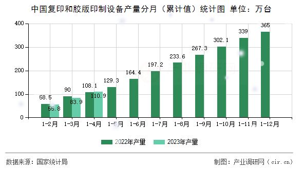 中國(guó)復(fù)印和膠版印制設(shè)備產(chǎn)量分月（累計(jì)值）統(tǒng)計(jì)圖