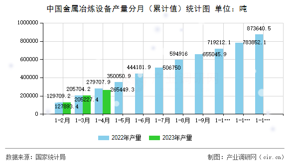 中國(guó)金屬冶煉設(shè)備產(chǎn)量分月（累計(jì)值）統(tǒng)計(jì)圖