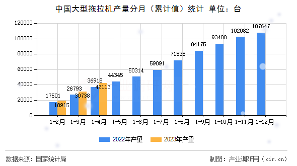 中國(guó)大型拖拉機(jī)產(chǎn)量分月（累計(jì)值）統(tǒng)計(jì)