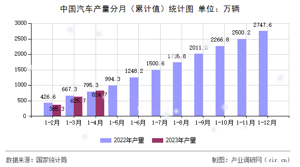 中國汽車產量分月（累計值）統(tǒng)計圖