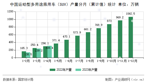 中國運動型多用途乘用車（SUV）產(chǎn)量分月（累計值）統(tǒng)計